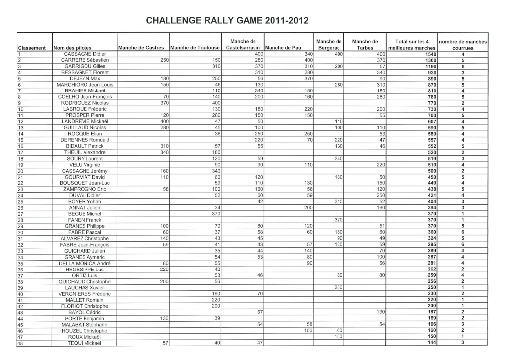 Challenge Rally game 2010-2011 - Classement final Classe12