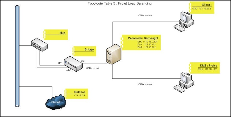 [Lundi] Table 5 : Load Balancing & Netfilter avanc Topolo10