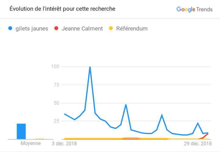 Jeanne Calment vs Gilets Jaunes (hypothèse de la raison politique et médiatique) Captur10