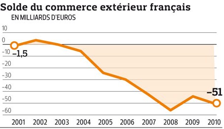 Le déficit commercial a atteint 51 milliards d'euros en 2010. La France n'est pas assez présente dans les émergents Zzzzzz11