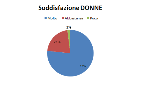 Studio Metodo Ladyfertility® - Risultati del "Questionario sull'utilizzo della contraccezione naturale" - Parte II: soddisfazione, motivazioni, vantaggi, svantaggi, ecc. Soddis11