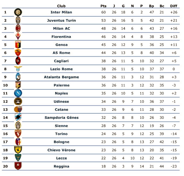 [ITA] Le Classement de la Serie A - Page 5 Aeytdc10