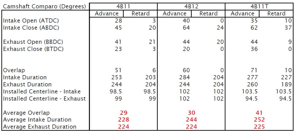 Camshaft Upgrades for 4B Engines 4b_dur10