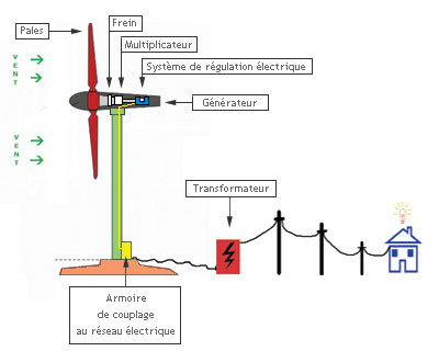 Schémas de principe d'une éolienne