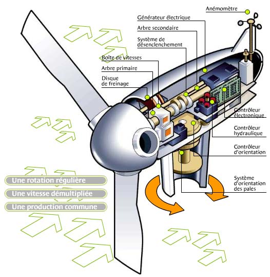 Schémas de principe d'une éolienne Ttt10