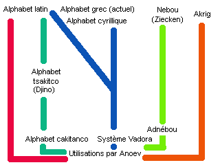 Alphabet du mundeze (arkitco) Alphab10