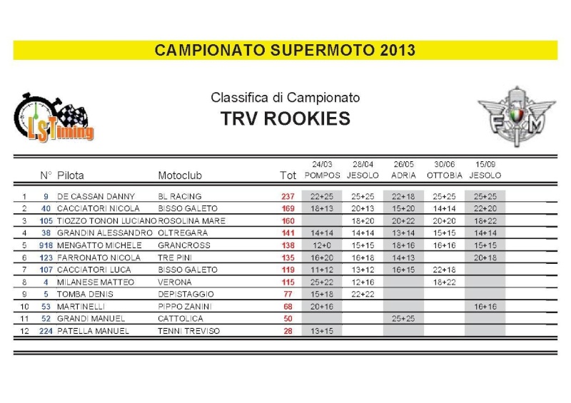 CAMPIONATO TRIVENETO SUPERMOTO - Pagina 2 Viewer10