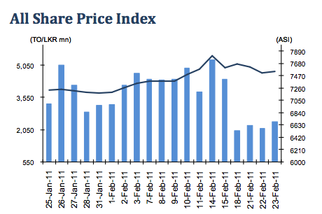 The All Share Price Index gained 34.1 points to close at 7,548.9 points (+0.5%) Asi11