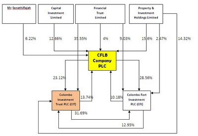 COLOMBO INVESTMENT TRUST PLC (CIT) - THE CROWN JEWEL OF CFLB Cfi__c10