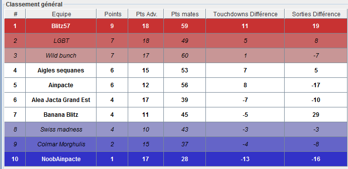 Comtoise Bowl V - 9 & 10 mars 2019 - Format WC par équipe 4 - Page 5 Team10