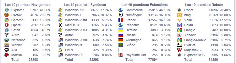 Des bonnes raisons d'abandonner Internet explorer ! Pour passer à chrome Stats10