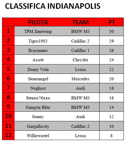 [CAMPIONATO] V8 Superstar CLASSIFICHE Cind10