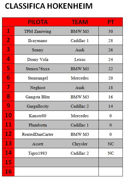 [CAMPIONATO] V8 Superstar CLASSIFICHE G210