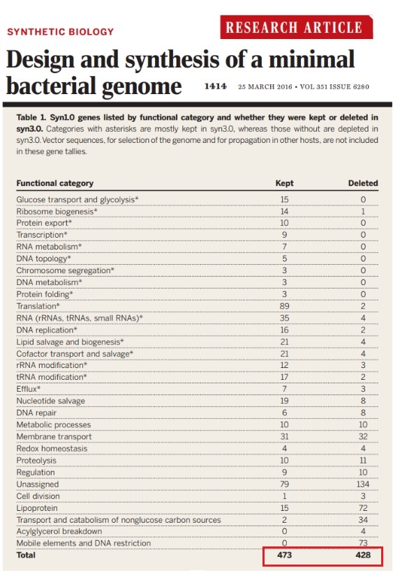 Abiogenesis: What Might Be a Cell’s minimal requirement of parts ?  First_10