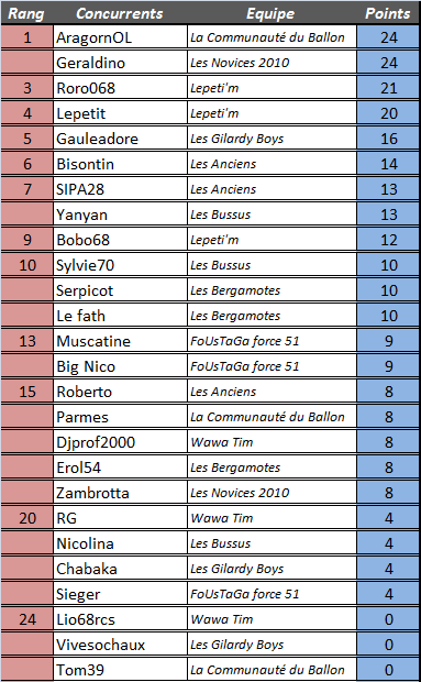 [Résultats] 3ème journée 4mt_i310