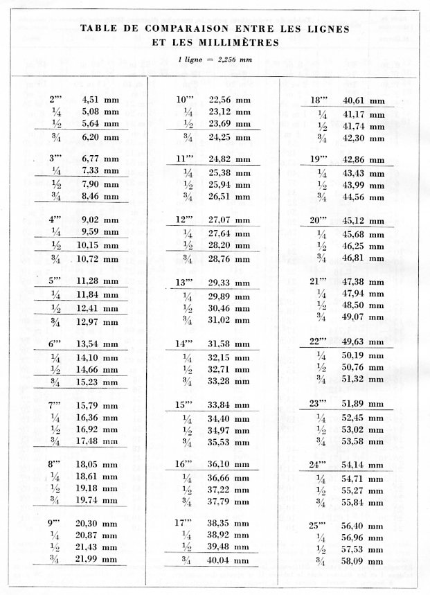 Table comparaison lignes/millimètres Tablea10