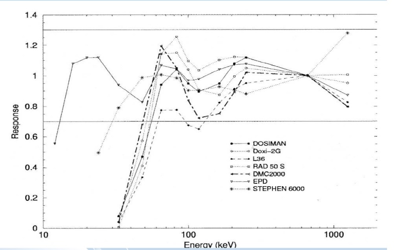 Courbe de réponse en énergie de dosimétre opérationnelle Rapons10