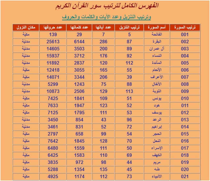 الفهرس الكامل لترتيب سور القرآن الكريم 1010