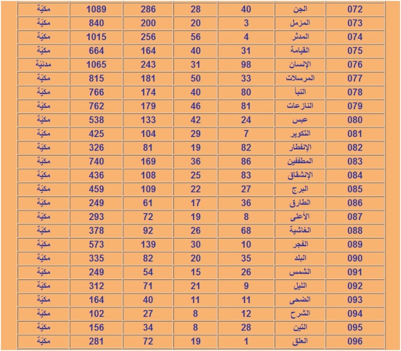 الفهرس الكامل لترتيب سور القرآن الكريم 1310