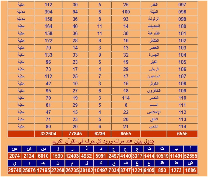 الفهرس الكامل لترتيب سور القرآن الكريم 1410