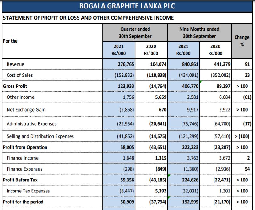 BOGALA GRAPHITE LANKA PLC (BOGA.N0000) - Page 4 Captur15