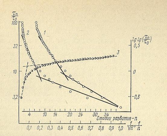 Nivelele Critice din Procesele de Dezvoltare ale Sistemelor Biologice (A. V. Jirmunskiǐ, V. I. Kuzǐmin) F_42b10