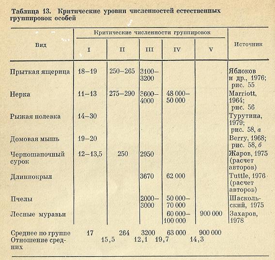 Nivelele Critice din Procesele de Dezvoltare ale Sistemelor Biologice (A. V. Jirmunskiǐ, V. I. Kuzǐmin) T_13b10