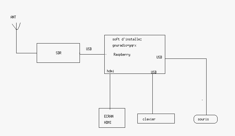 comment transformer un raspberry pi 4 en recepteur de trafic de 100Khz à 1.7Ghz Captu335