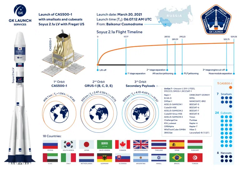 10 satellites exploitant les fréquence du service amateur par satellite lancés le 22 mars 2021 Fuszoe10