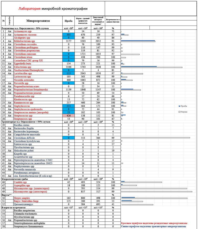 Кдл по осипову. Анализ микробиоты по Осипову ХМС. Анализ микробиоты по Осипову расшифровка. Анализ микробиота по Осипову что это такое. Анализ микробиоты по Осипову расшифровка результата.