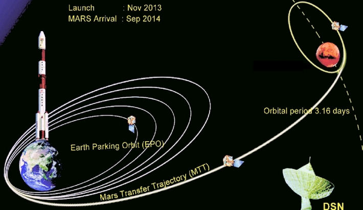 [Inde] MOM (Mars Orbiter Mission) - lancement 05/11/13 Missio10