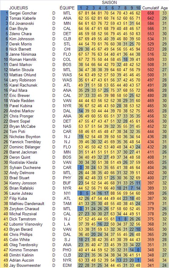 TOP 50 des dfenseurs avec le plus de points Top50_10