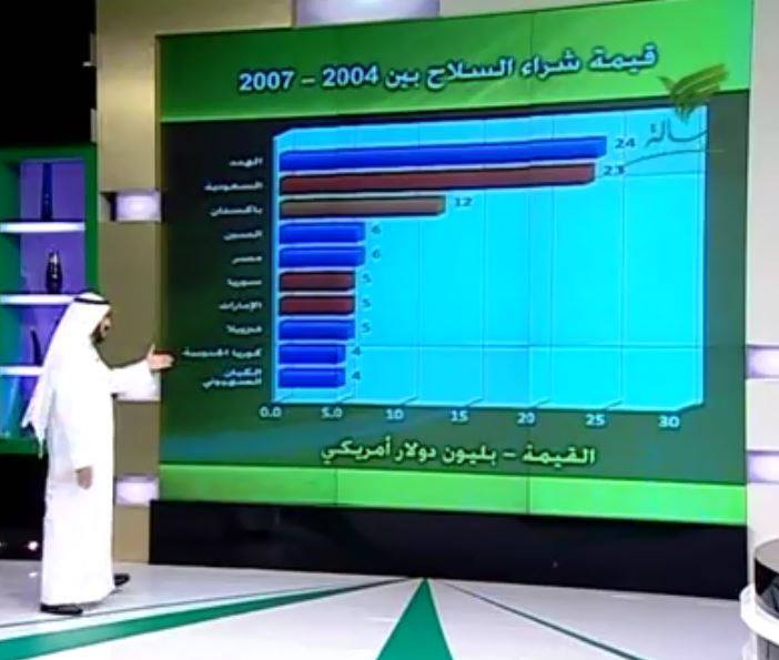  إحصائية عن المبالغ التي تصرفها دول الشرق الاوسط على السلاح .. 98868110