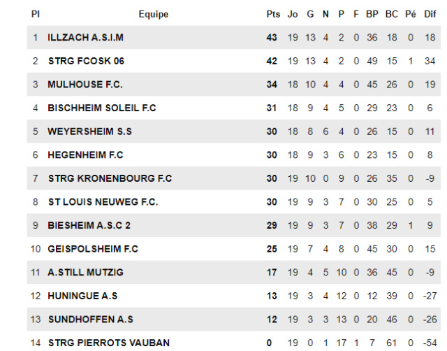  Les matchs du groupe C  de R1 saison 2022-2023 - Page 4 Classe47