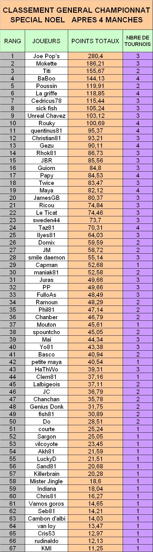 Classement General Championnat special noel Genera10