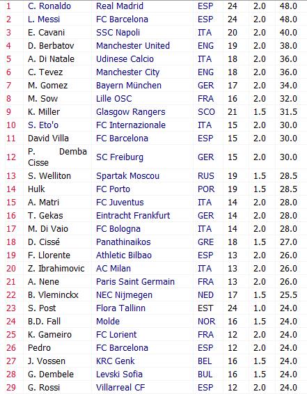 Classement soulier d'or 2010/2011 Sans_t20