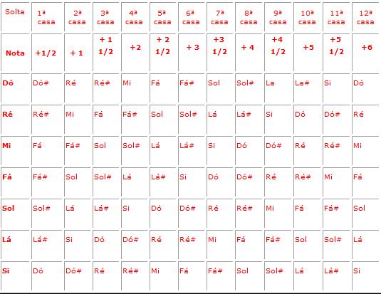 Curso Basico de Violo Tab10