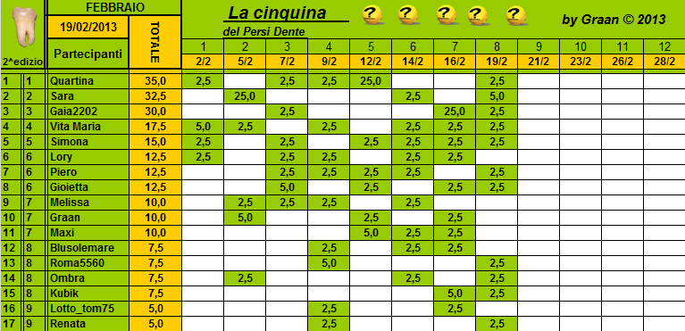 Classifica Persi-Dente Febbraio 2013 Cla214