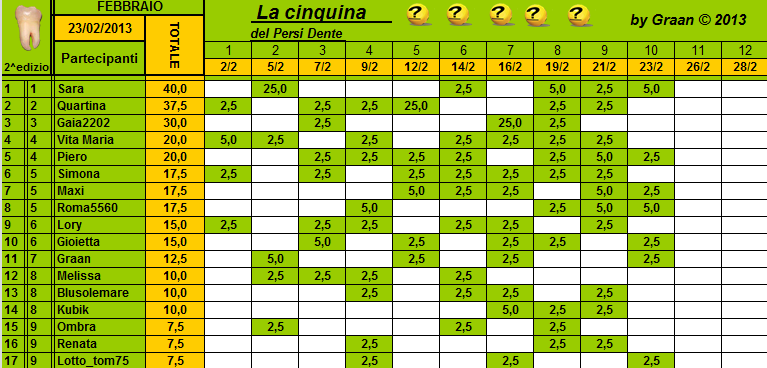 Classifica Persi-Dente Febbraio 2013 Cla216