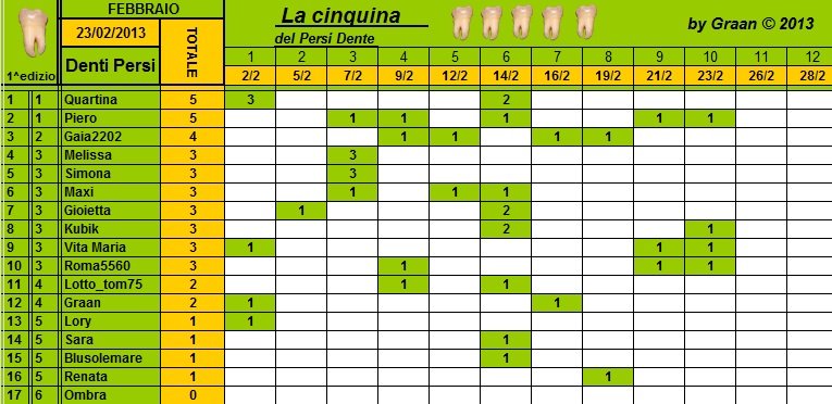 Classifica Persi-Dente Febbraio 2013 Cla316