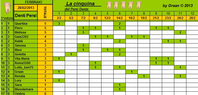 Classifica Persi-Dente Febbraio 2013 Cla317