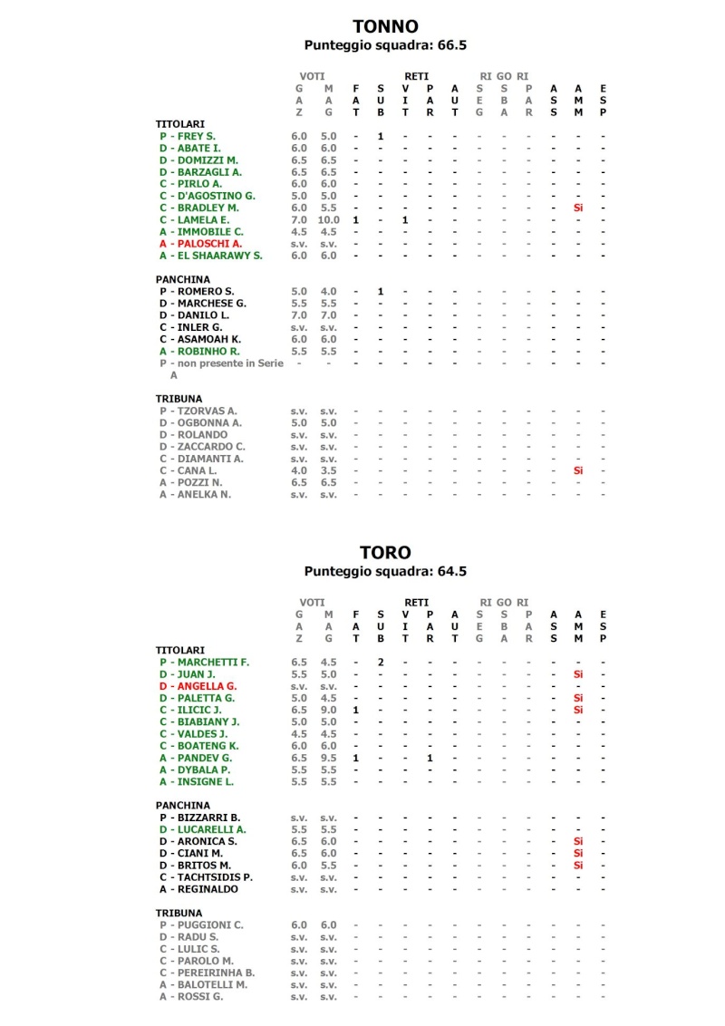 Risultati e classifica 12° giornata Giorna34