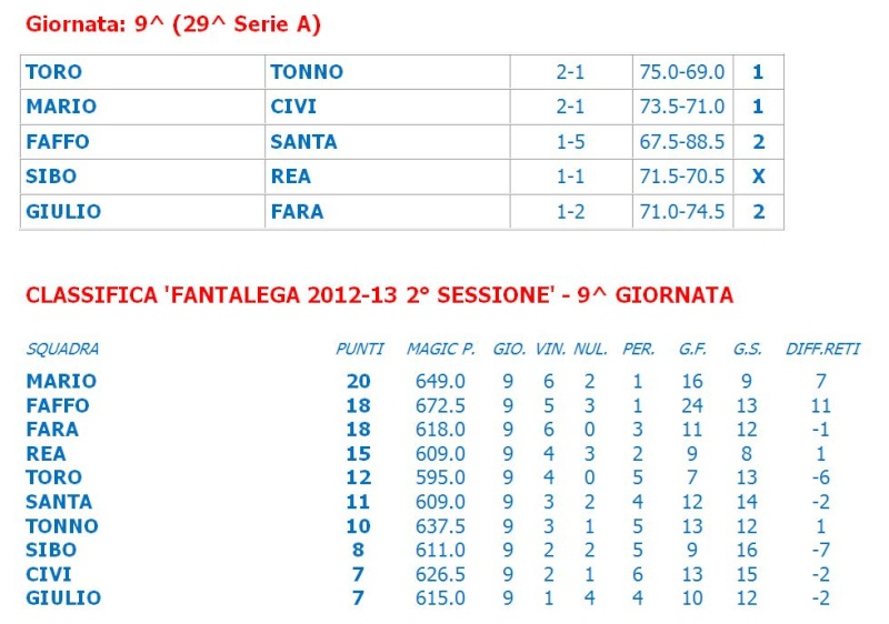 Risultati e classifica 9° giornata Immagi22