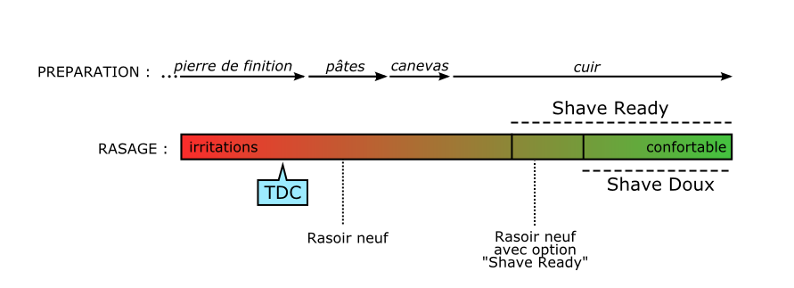 [schema] Préparation d'un rasoir neuf Shaver10