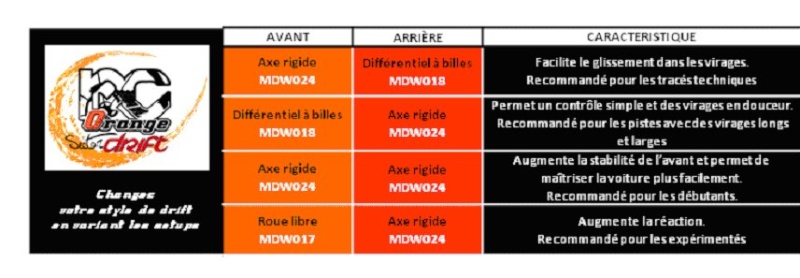 Le setup du drifteur Awd10