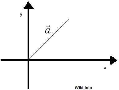 Procedimento per risolvere gli esercizi dei vettori sul piano cartesiano Vettor10