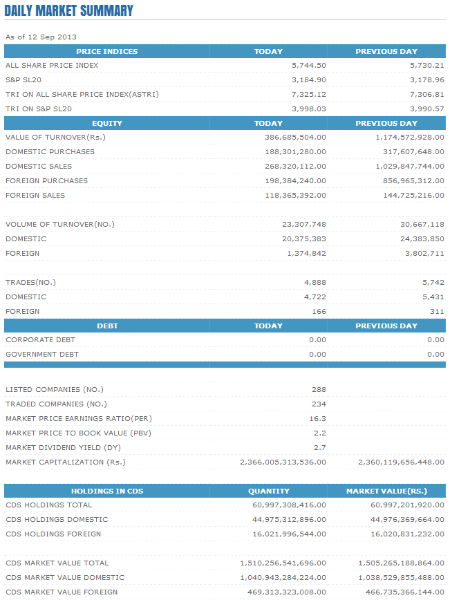 Trade Summary Market - 12/09/2013 Cse31