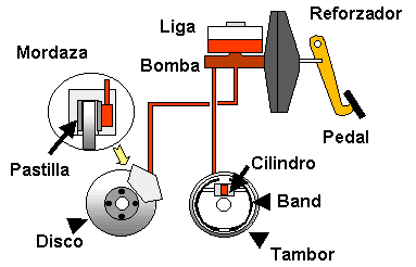 FRENOS  VENIRAUTO, CLUB VENIRAUTO TE RECOMIENDA  Frenos10