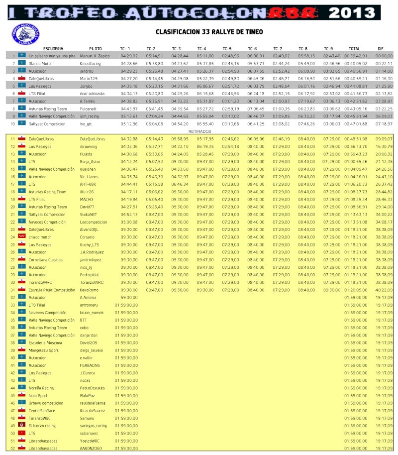 Clasificación 33º Rally de Tineo Result11