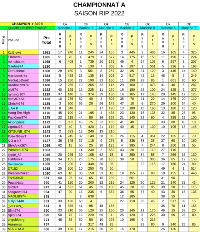 RIP Champ A classement A56